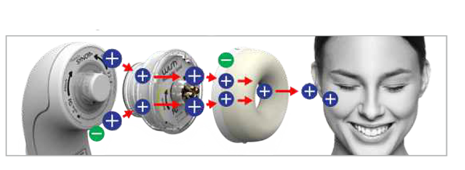 Tratament intretinere, facelift si anti aging WishPro+